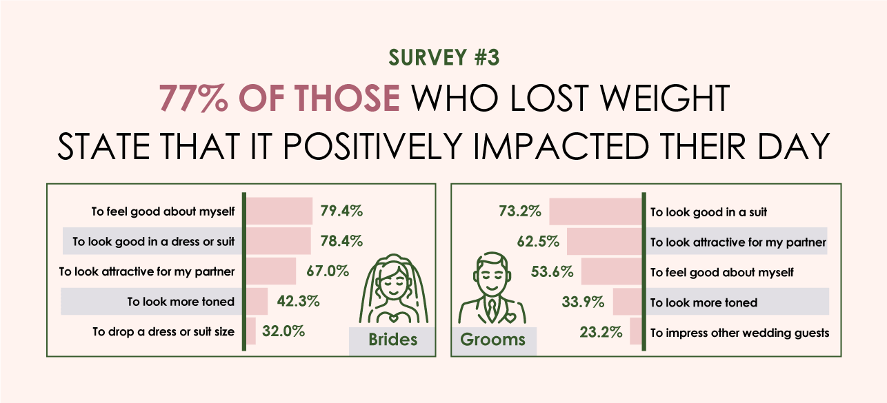 TROIS iMastery Wedding meal plan for weight loss